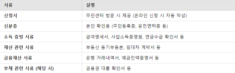 생계급여 신청 시 필요한 서류