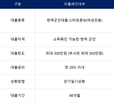 후 순위 토지 담보 대출