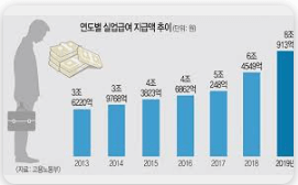 일용직 실업급여 3분만에 신청 완료하는 법