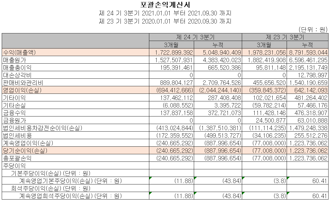 에이에프더블류 - 손익계산서