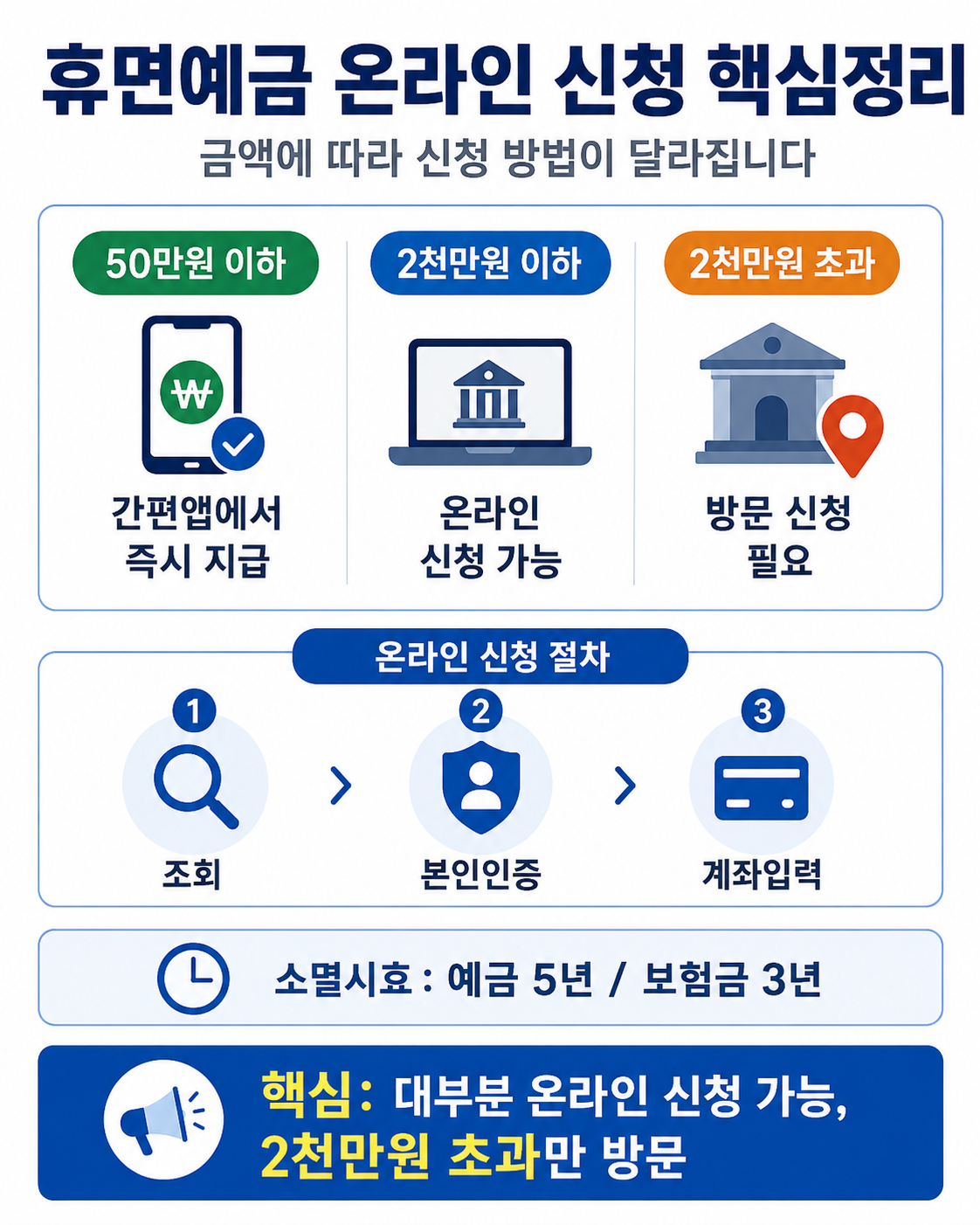 휴면예금 온라인 지급 신청 방법, 2천만원 넘으면 방문