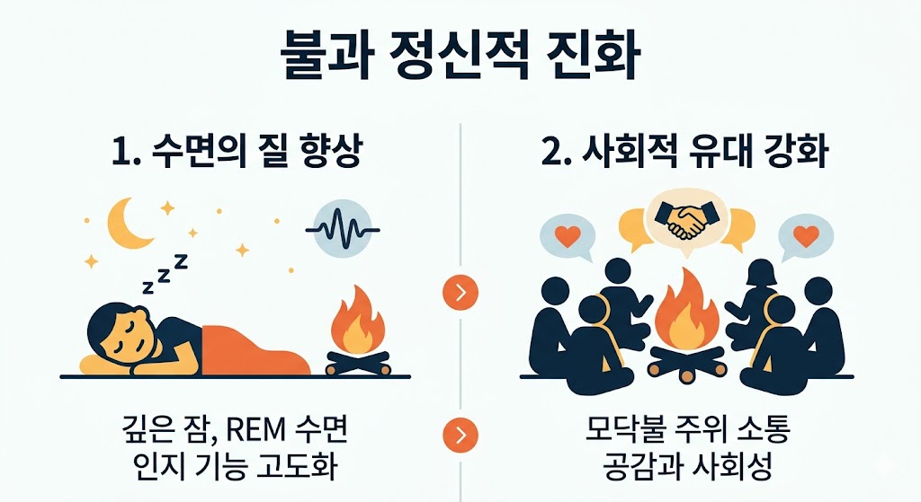 불과 정신적 진화를 주제로 한 인포그래픽입니다. 왼쪽에는 모닥불 옆에서 평온하게 잠든 사람과 REM 수면 아이콘으로 개선된 수면의 질을 나타냈습니다. 오른쪽에는 사람들이 모닥불 주위에 모여 앉아 악수하고 대화하는 모습으로 강화된 사회적 유대감을 심플하게 표현했습니다.