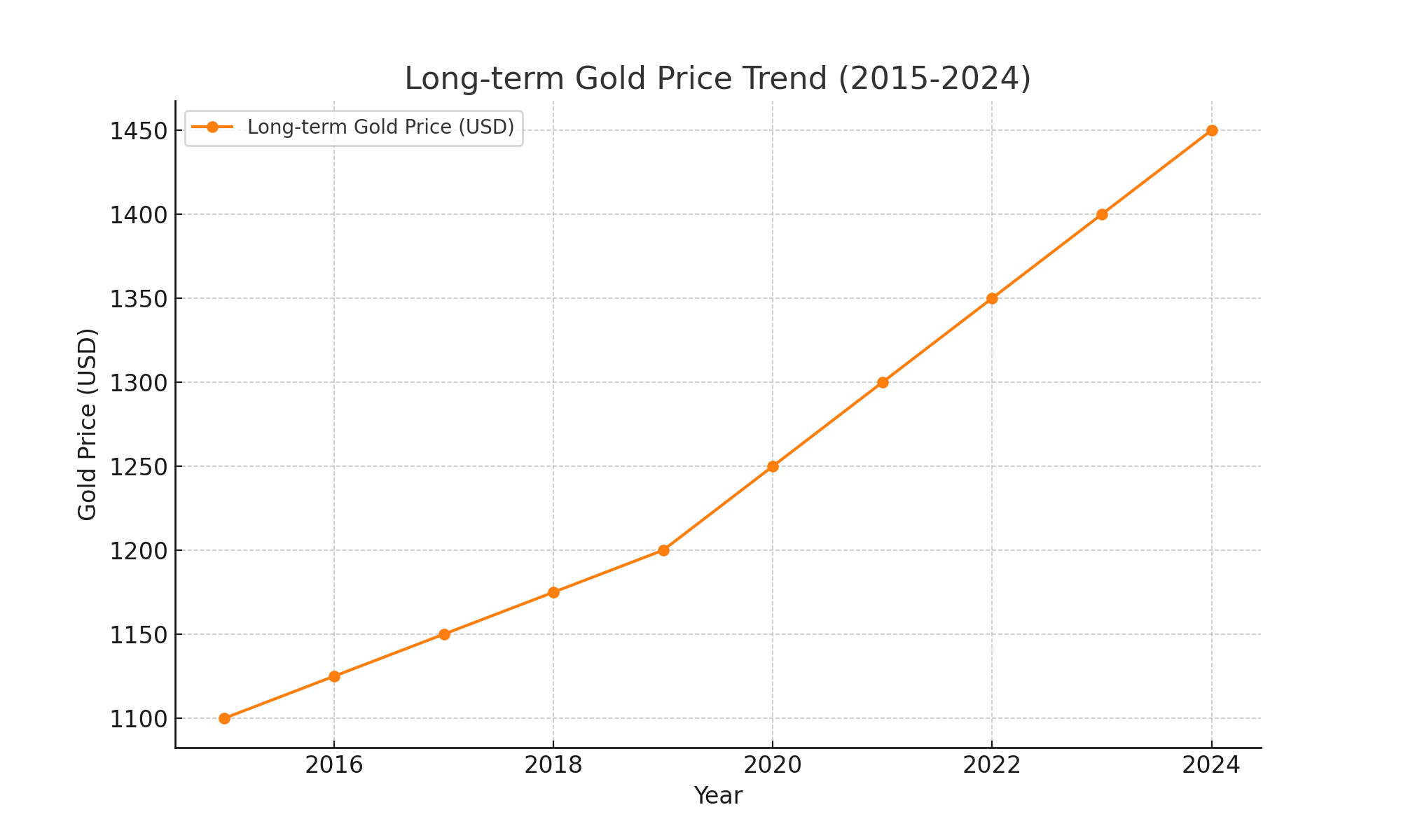 2015년부터 2024년까지의 장기 금 시세 변화 추이