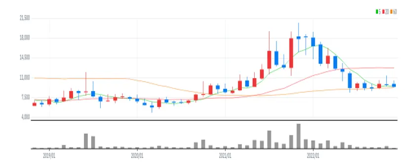 이스트소프트 월봉