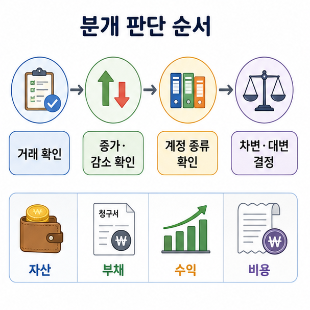 거래의 증가와 감소를 확인하고 계정 종류를 구분한 뒤 차변과 대변을 결정하는 순서를 설명한 이미지