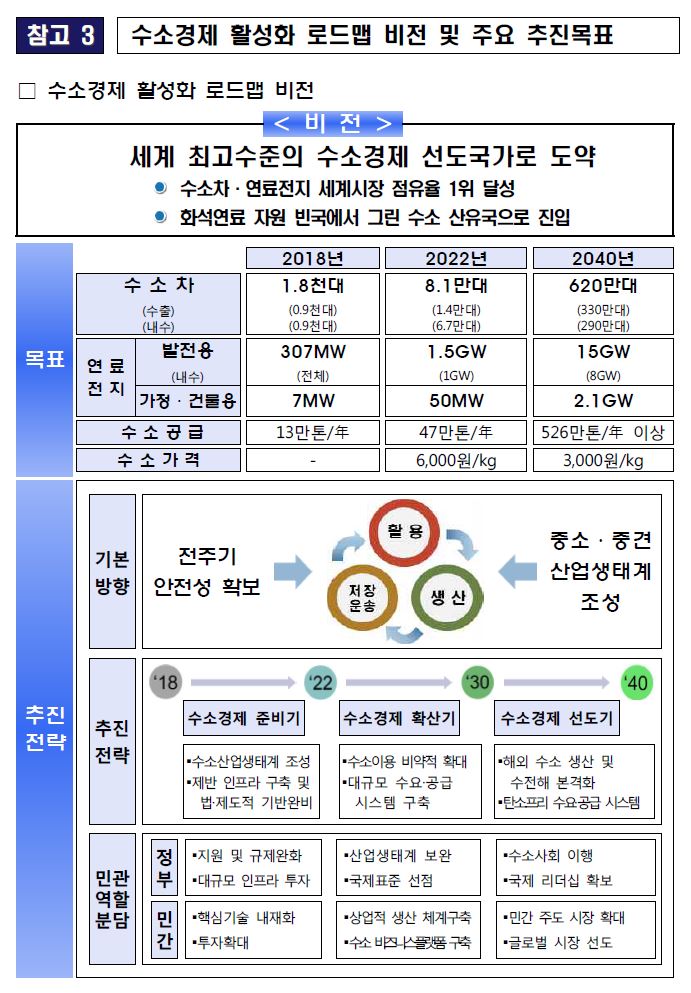 수소경제활성화로드맵 비전