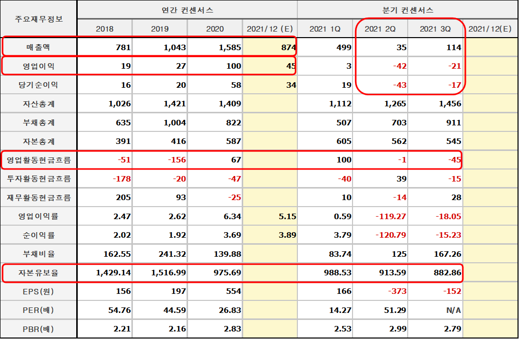 주요 재무 실적