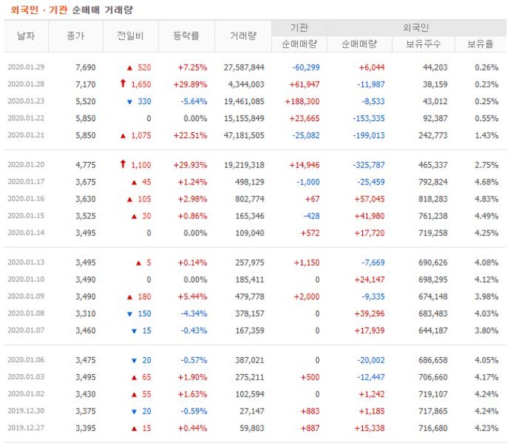오공 주가 및 전망