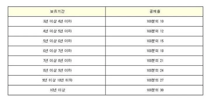 8년 자경농지의 양도세 감면