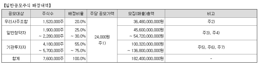 산일전기 7월 IPO 청약 알아보기