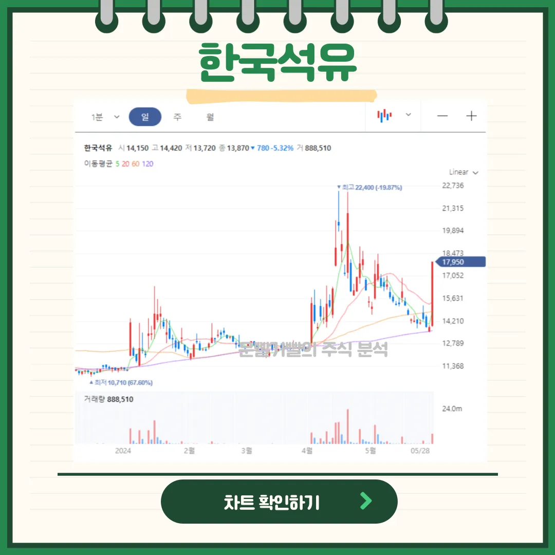 한국석유 일봉/월봉차트