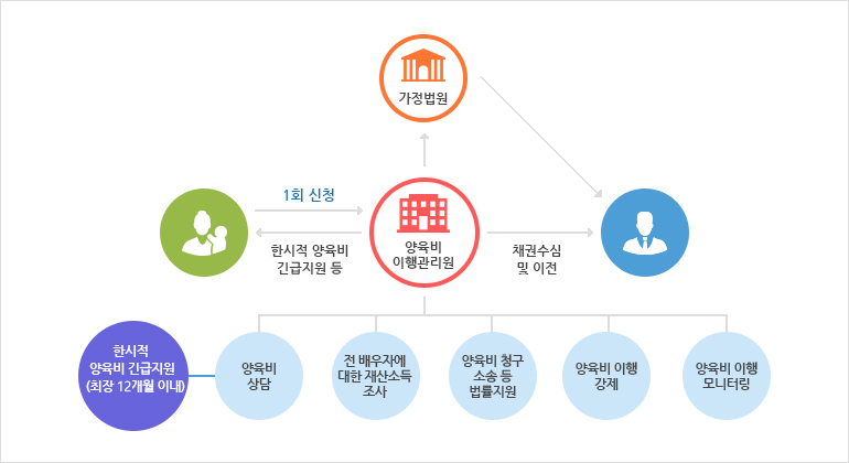 양육비 이행 서비스 안내