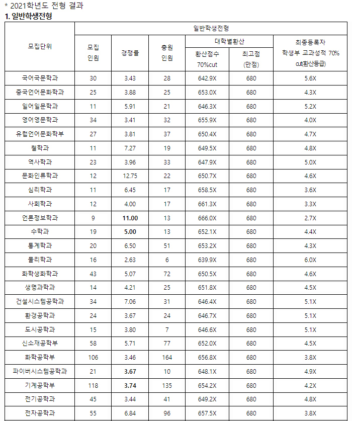 영남대학교수시결과3