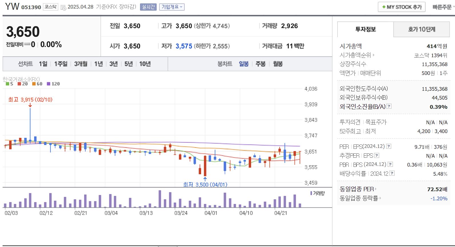 알뜰폰(MVNO) 관련주 대장주 YW 일봉 차트