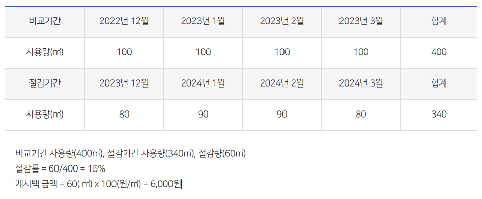 도시가스캐시백 산정예시