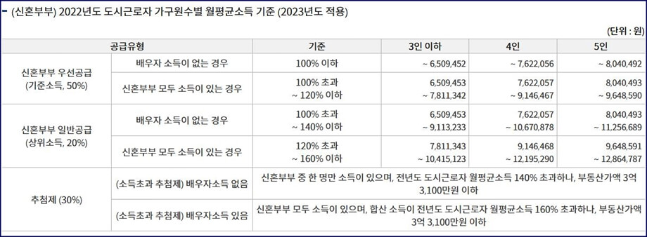 신혼부부특공 민영주택소득기준표