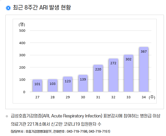 코로나 재유행 현황