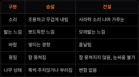 습설, 건설 간단 차이점