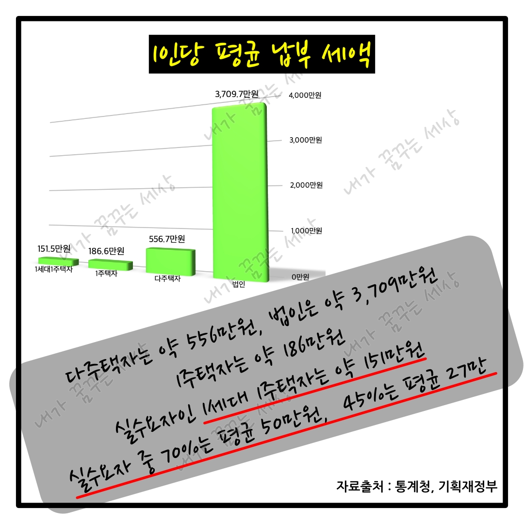 종부세! 납세자와 금액은??