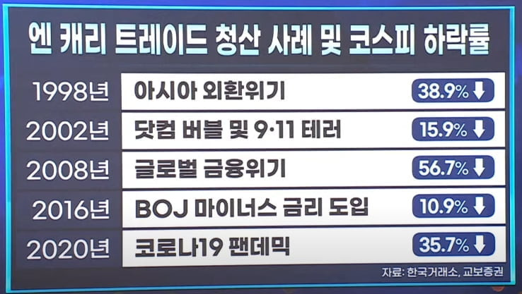 앤캐리 트레이드 청산 사례