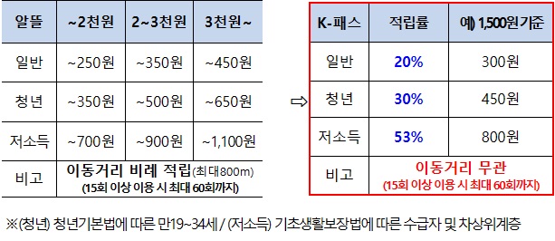 K패스 적용 예