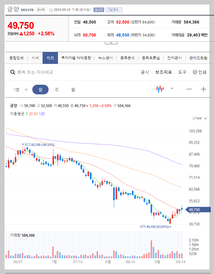금양 주가 분석