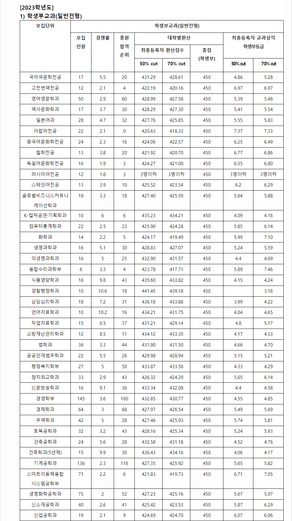 2023학년도 조선대학교 학생부교과전형 전형 결과