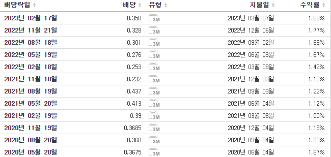 마이크로칩 테크놀로지 배당금현황