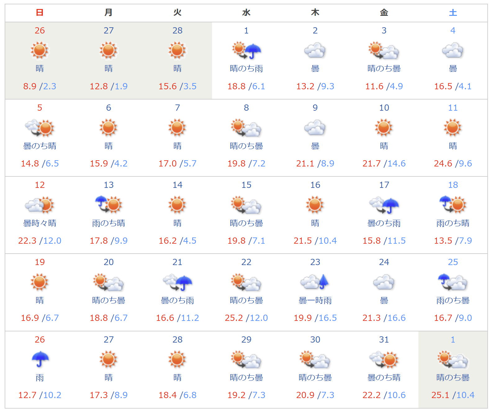 2023년 3월 오사카 날씨
