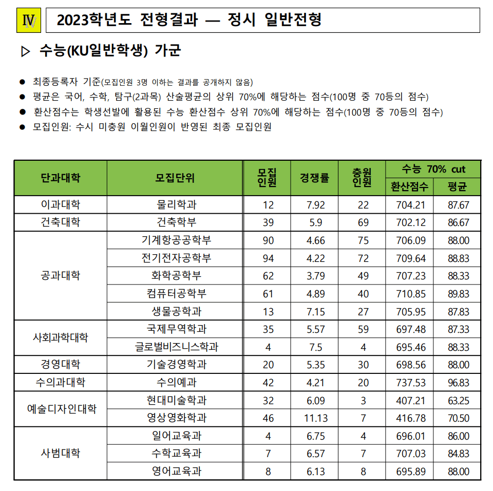 2023건국대 정시 예비번호 충원율