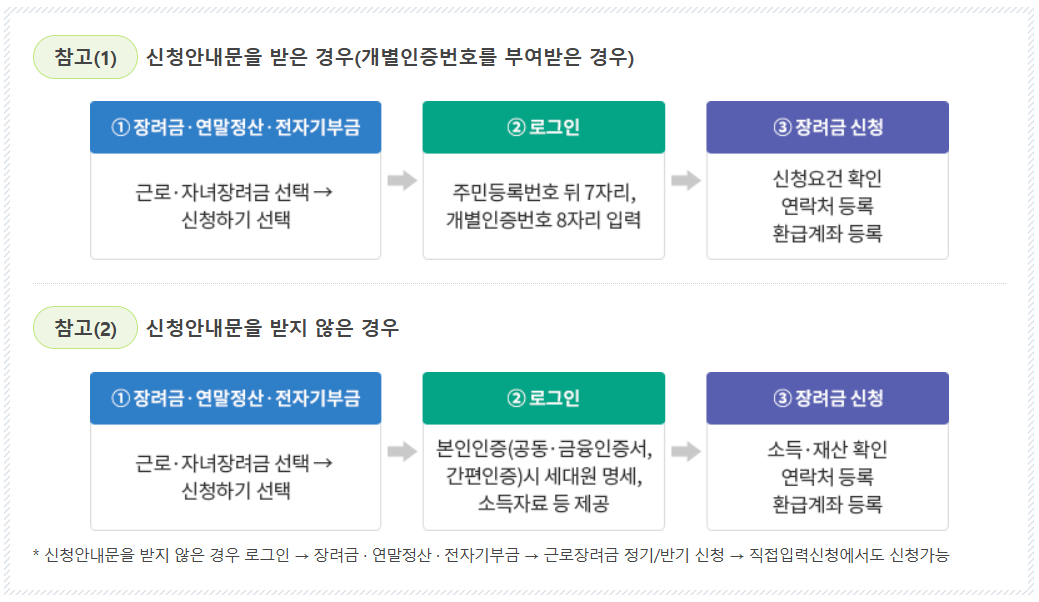 근로장려금