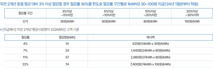 한전 에너지