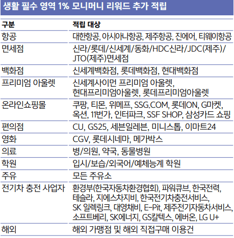 생활 필수 영역별, 1% 모니머니 적립 대상처