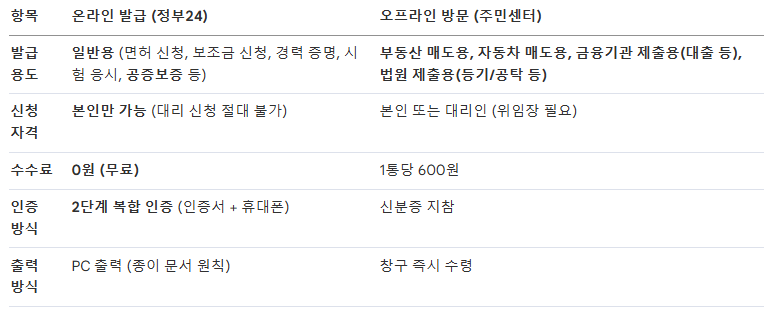 온라인 발급 가능 vs 불가능 용도 비교표
