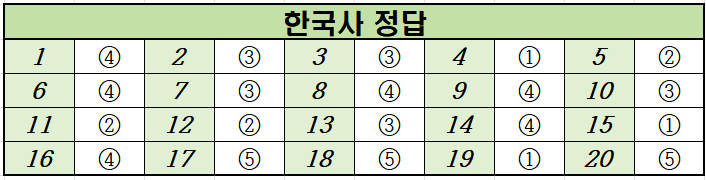 2022년-6월-고1-한국사-모의고사-정답
