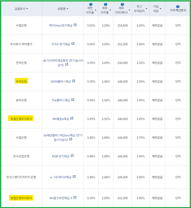 시중은행 정기예금 금리비교 