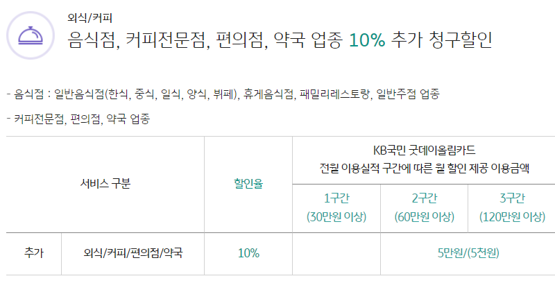 굿데이올림카드 주유 통신비 마트 할인 카드