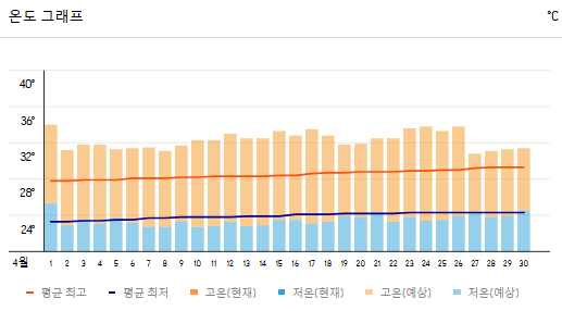 나트랑 4월 날씨와 쇼핑리스트 추천여행지