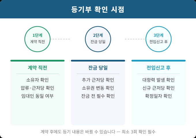 전세 계약 등기부등본 확인 시점 계약 전 잔금 전 전입신고 후 3단계