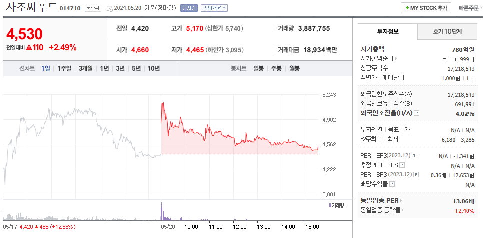 사조씨푸드 주식