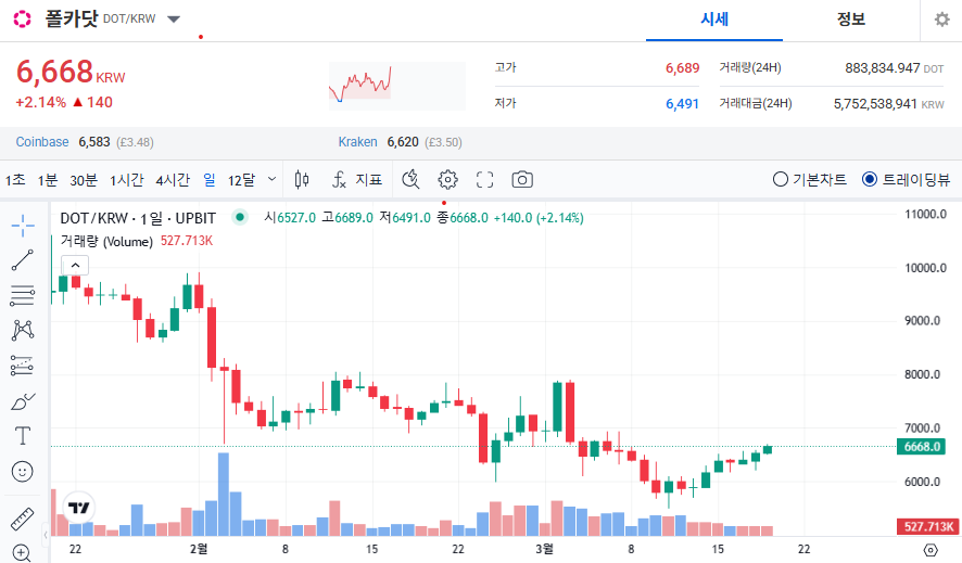 폴카닷 코인 가격 전망