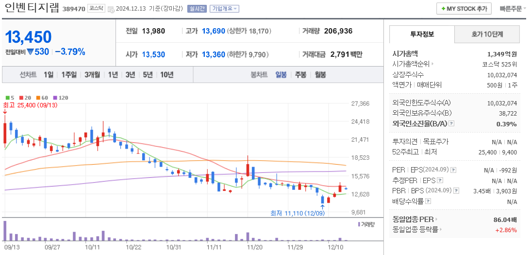 비만치료제 관련주 인벤티지랩 주가 차트