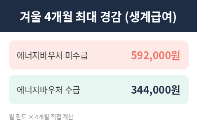 도시가스 요금 경감 기준표