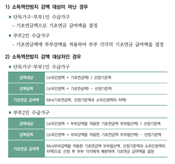 기초연금 신청하기