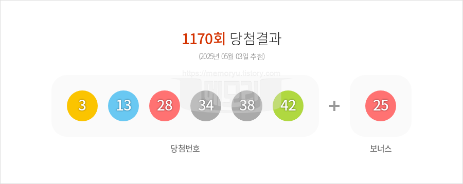 로또당첨번호조회 1170회 (2025년 05월 03일 추첨) 1등 당첨 번호 3 13 28 34 38 42 보너스 25, 1등 당첨 판매점 동행복권 로또645