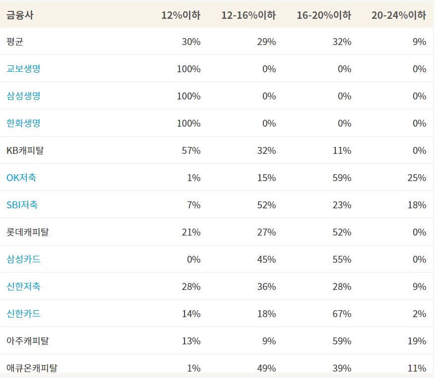 직장인 신용대출 금리비교