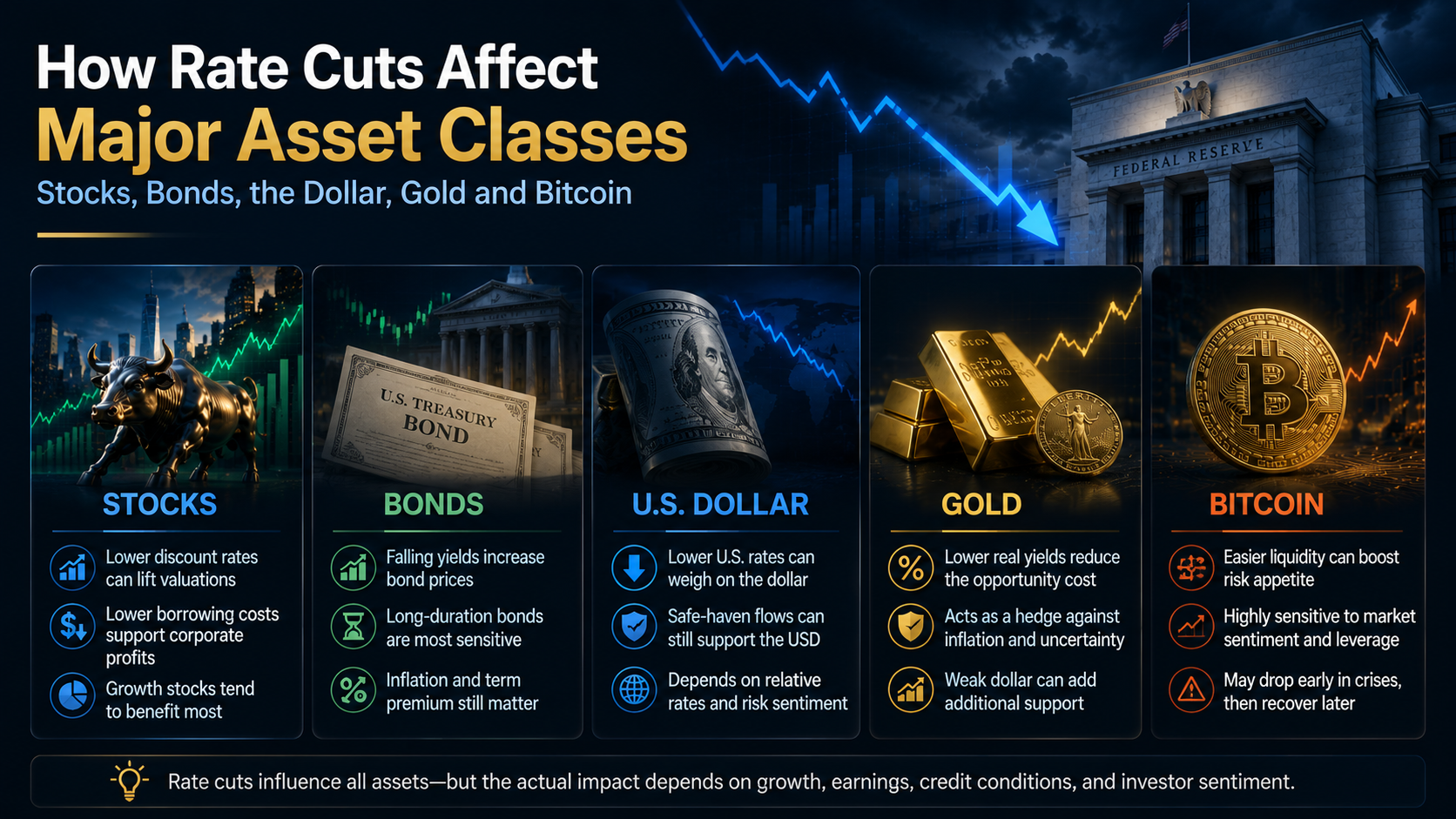 How Fed rate cuts affect U.S. stocks, Treasury bonds, the dollar, gold, and Bitcoin