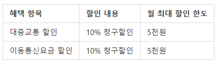 대중교통 및 통신비 할인 표