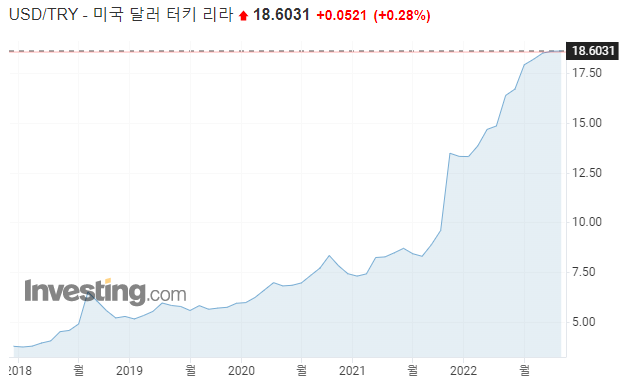 달러당 18리라를 기록하고 있는 리라화 그래프