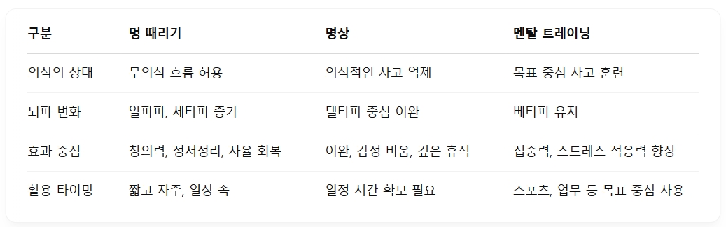 구분멍 때리기명상멘탈 트레이닝